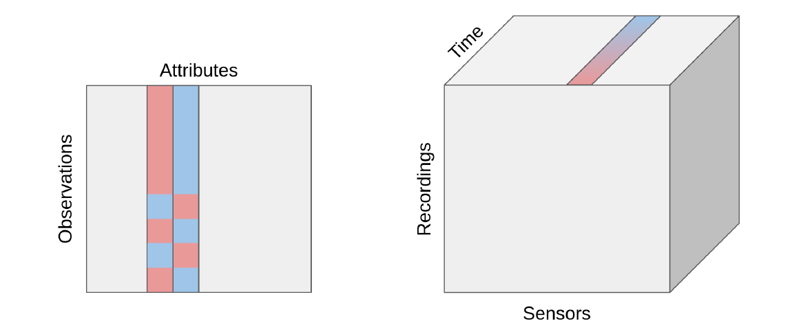Tabular format for traditional data compared with time series data