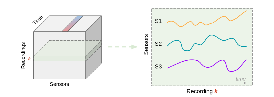 Representing time series in a 3D matrix
