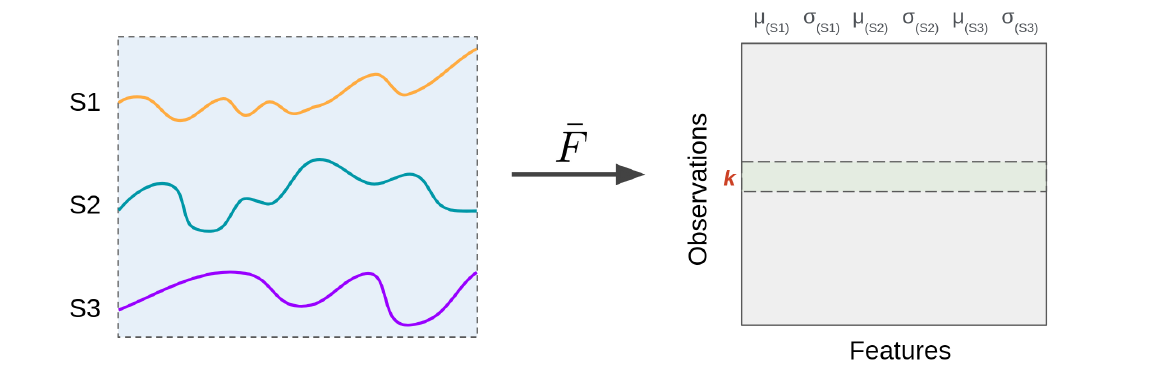 Full window feature extraction: time series to tabular format